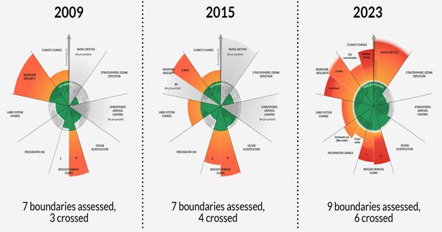 Graph showcasing the boundaries assessed for biodiversity 
