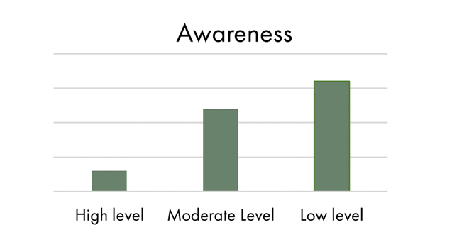 How do you perceive the level of awareness and understanding of biodiversity-related investment opportunities within the investment community?