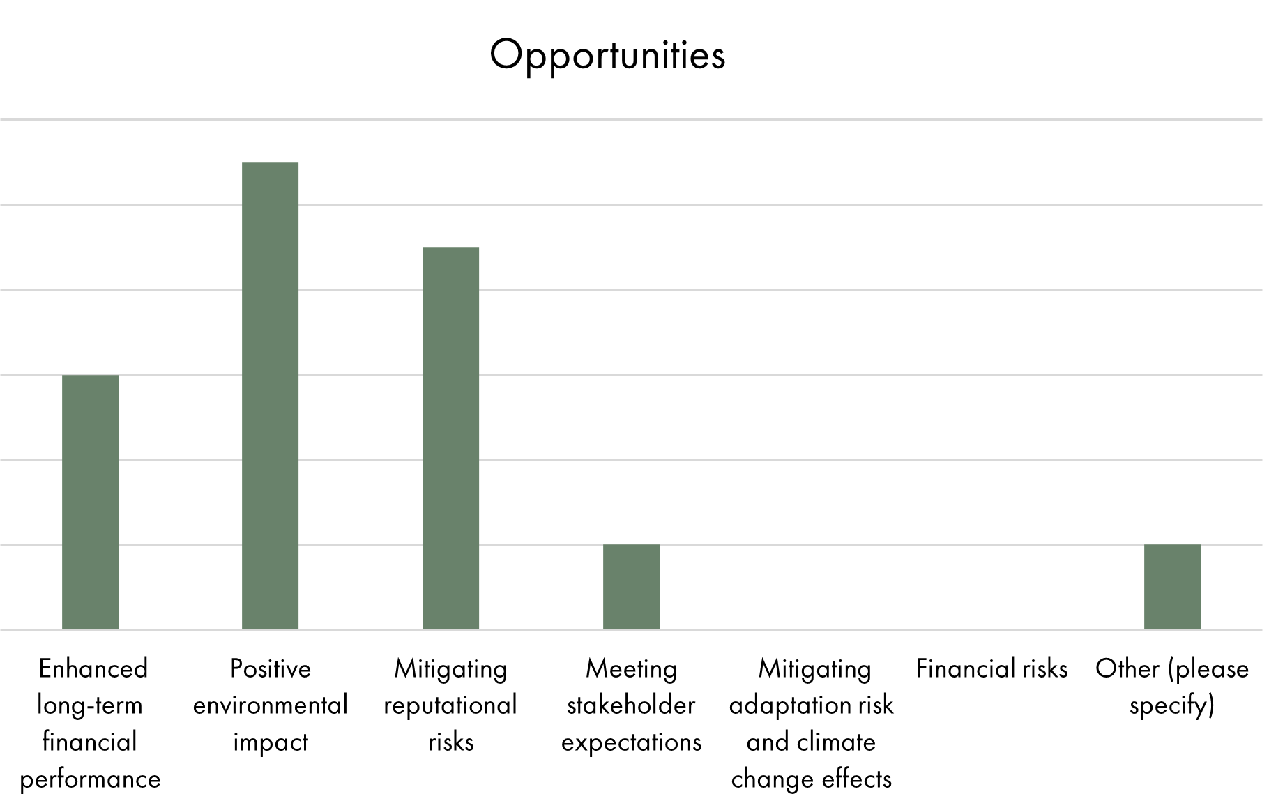 What are the key opportunities or potential benefits associated with investing in biodiversity in your view?