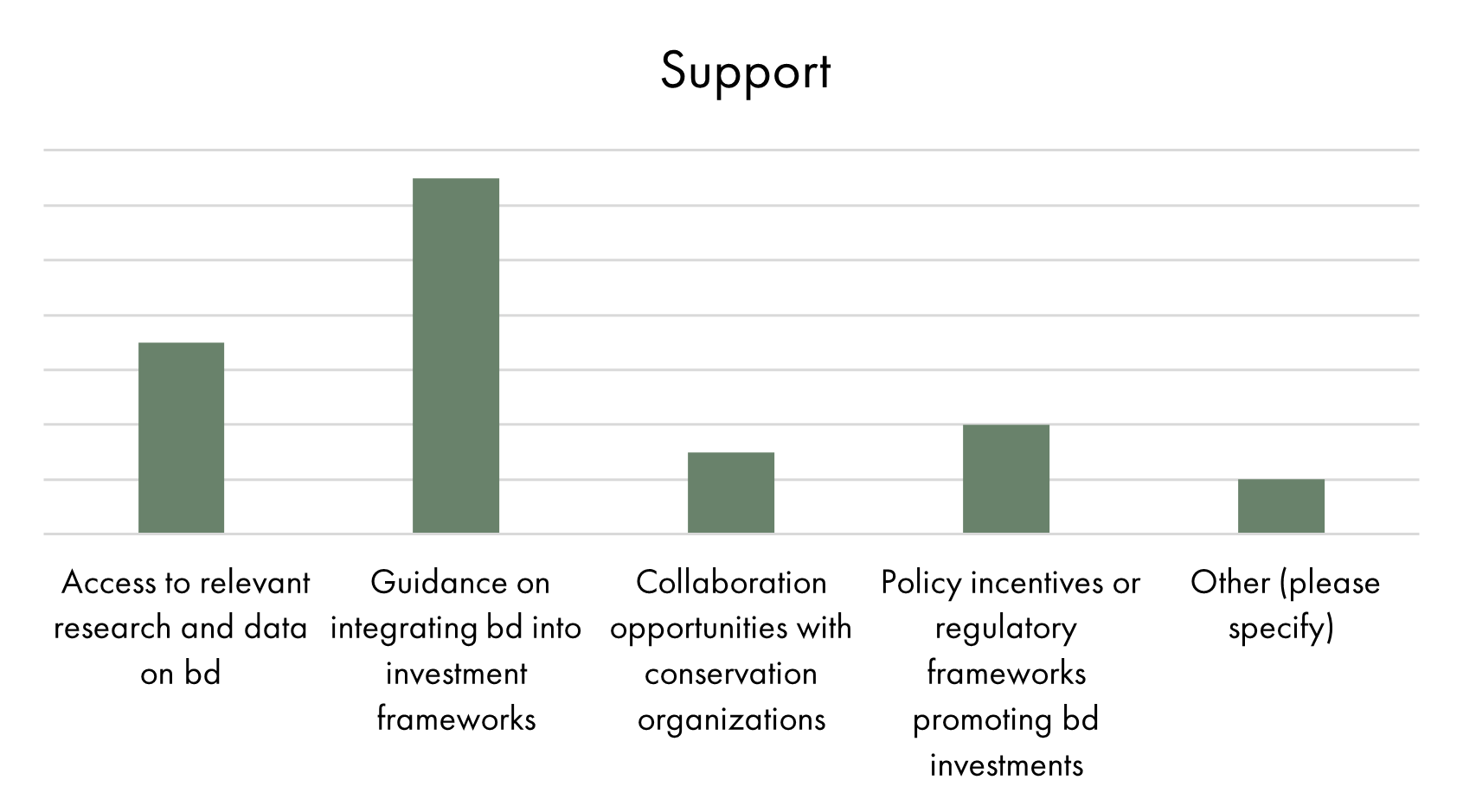 What additional support or resources do you believe would be beneficial for investors interested in incorporating biodiversity considerations into their investment strategies?