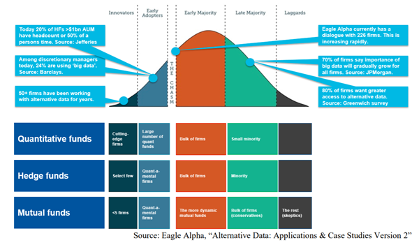 Current adoption of big data 