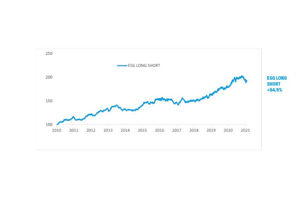 Graph 2 - ESG Performance