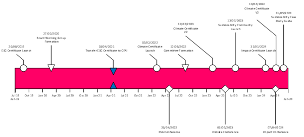 Sustainability at CFA UK Timeline